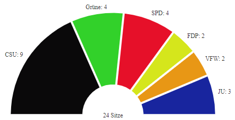 Verdoppelung der GRÜNEN im Gemeinderat