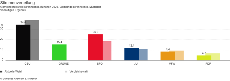 Gemeinderatswahl 8. März 2026